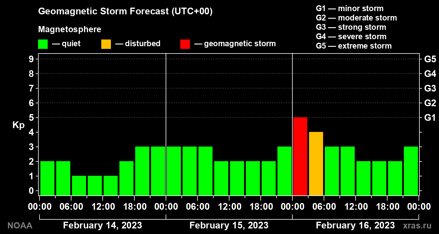 Geomagnetic index Kp forecast for three days