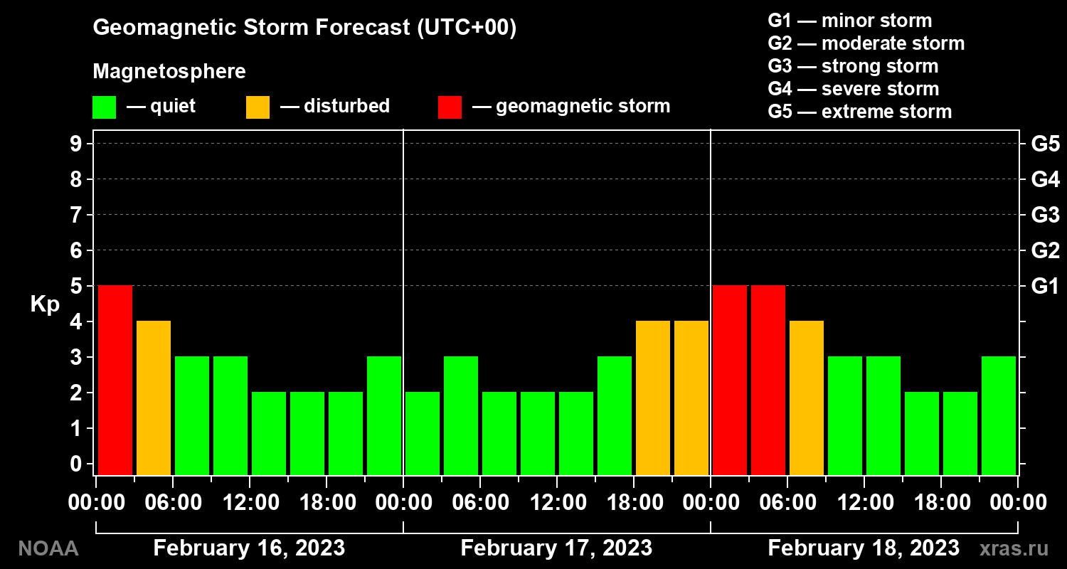 Geomagnetic index Kp forecast for three days