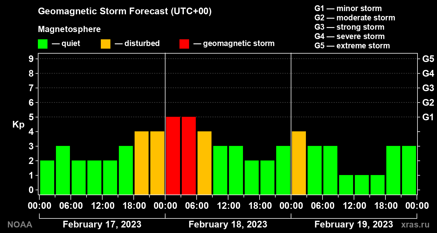 Geomagnetic index Kp forecast for three days