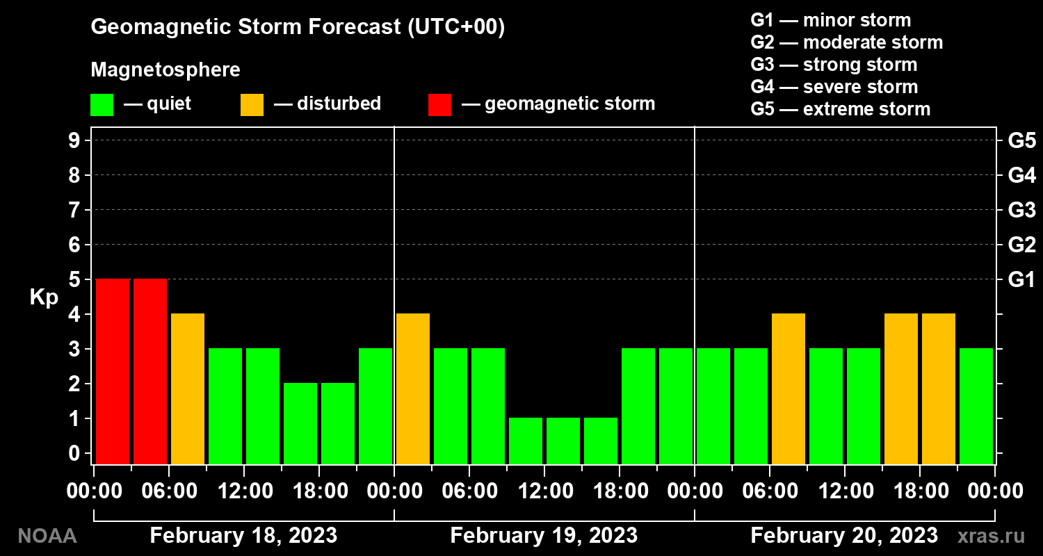 Geomagnetic index Kp forecast for three days
