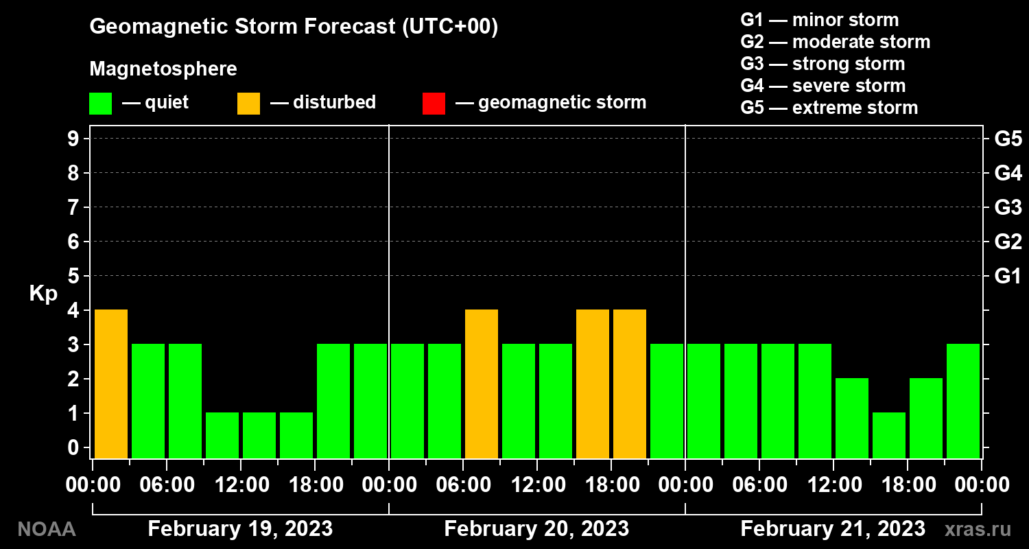 Geomagnetic index Kp forecast for three days