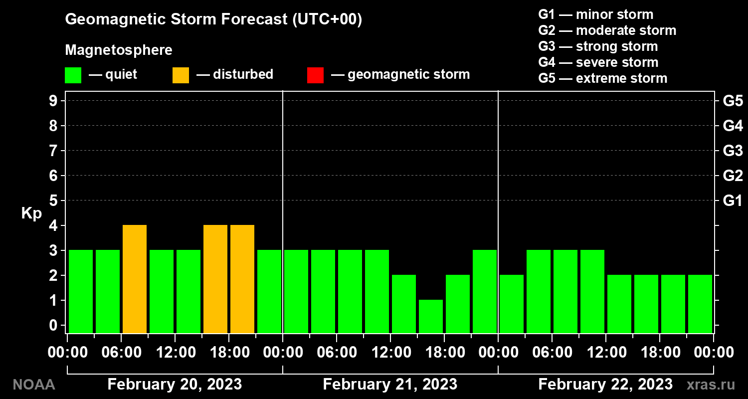 Geomagnetic index Kp forecast for three days