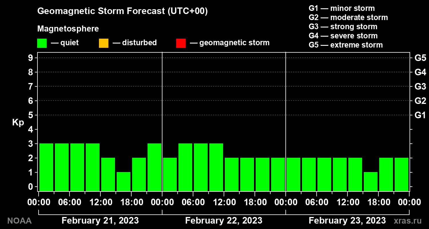 Geomagnetic index Kp forecast for three days