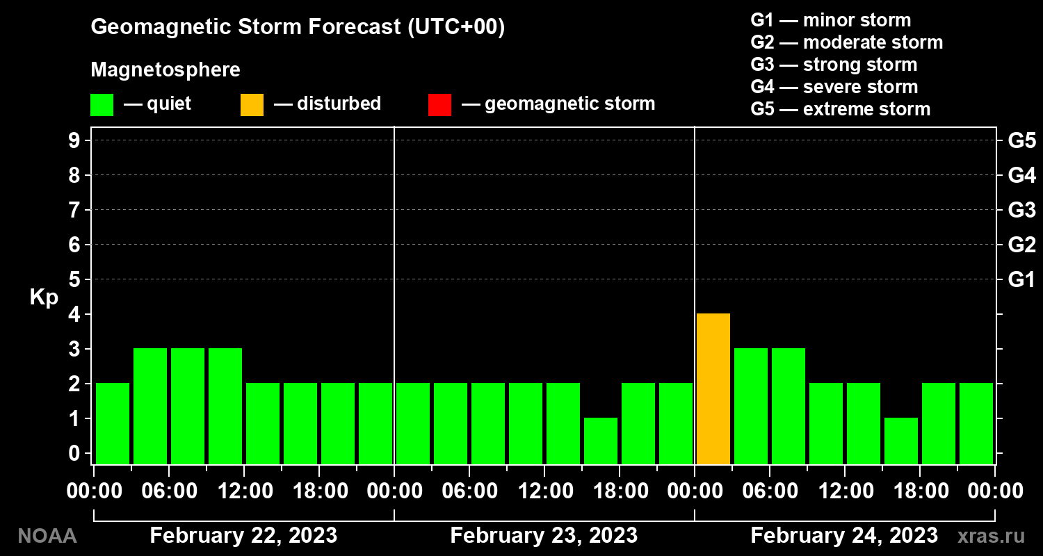 Geomagnetic index Kp forecast for three days