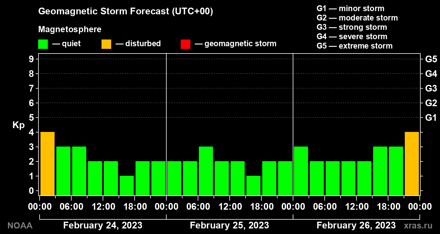 Geomagnetic index Kp forecast for three days