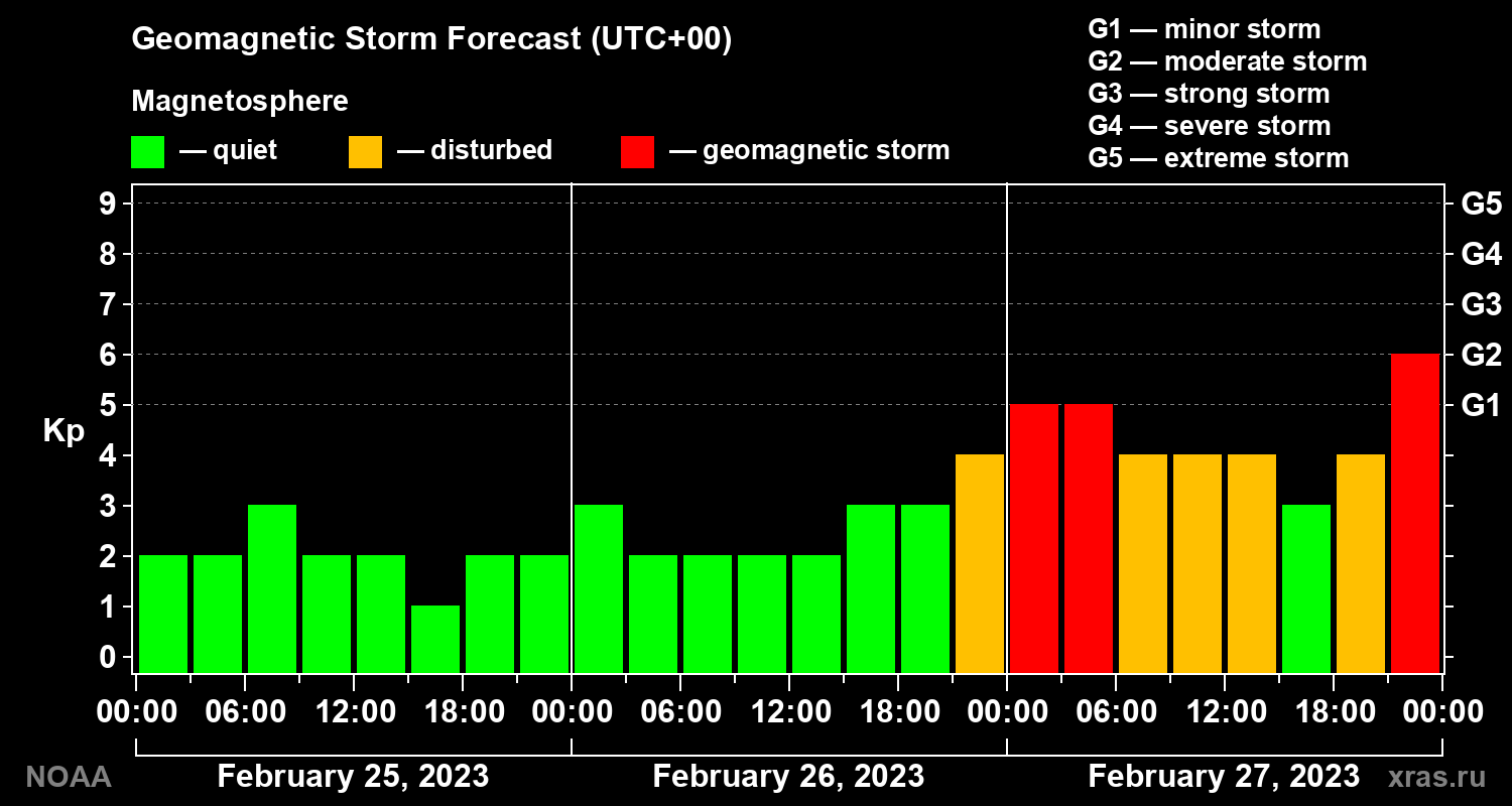 Geomagnetic index Kp forecast for three days