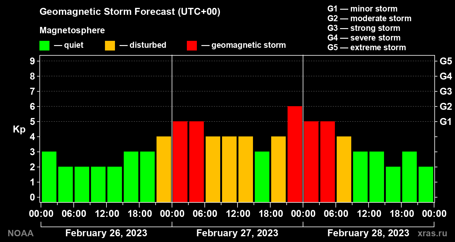 Geomagnetic index Kp forecast for three days