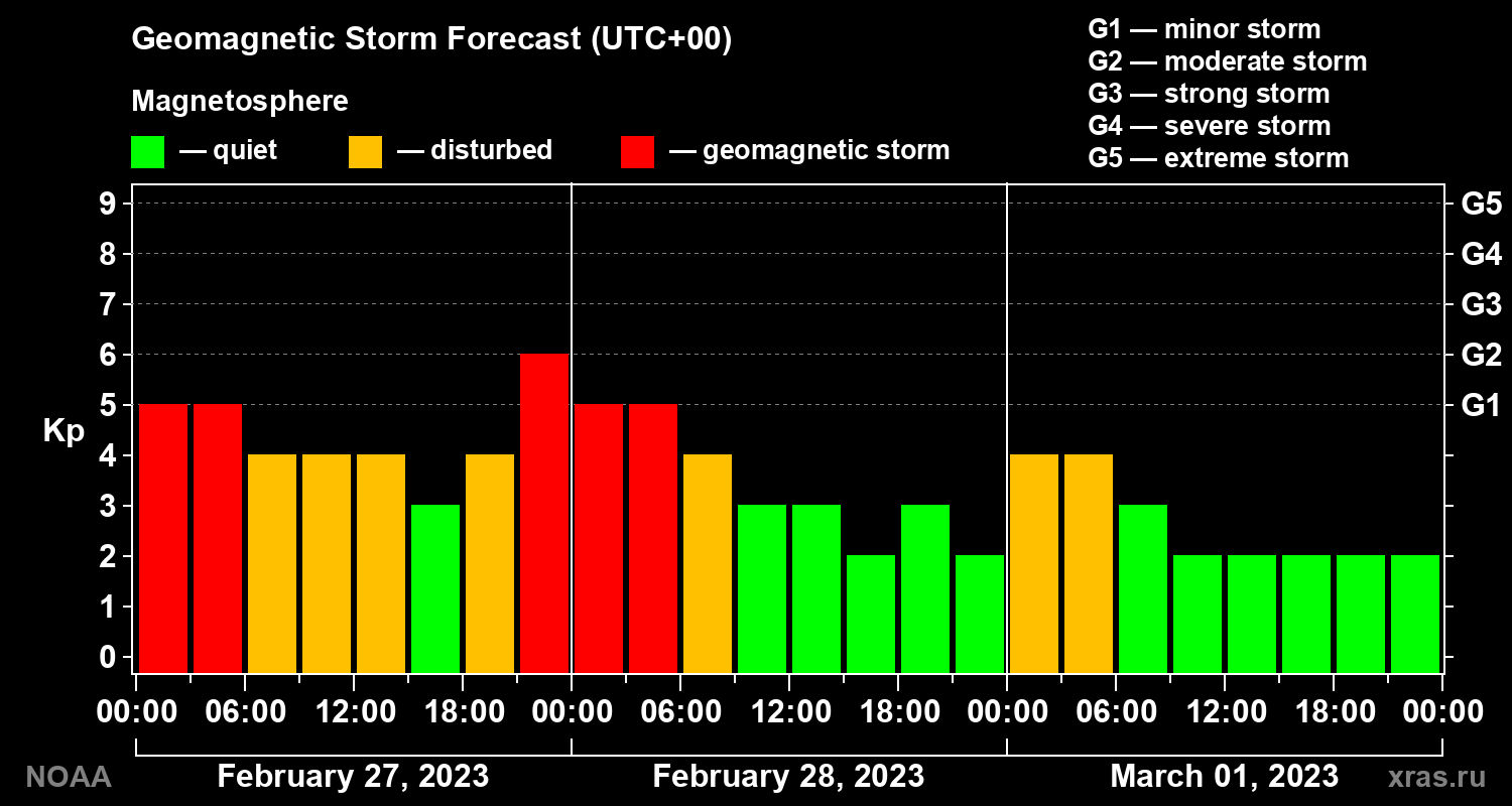 Geomagnetic index Kp forecast for three days