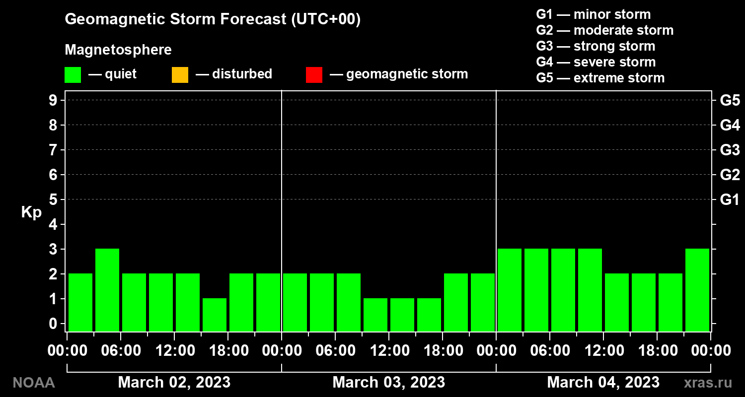 Geomagnetic index Kp forecast for three days