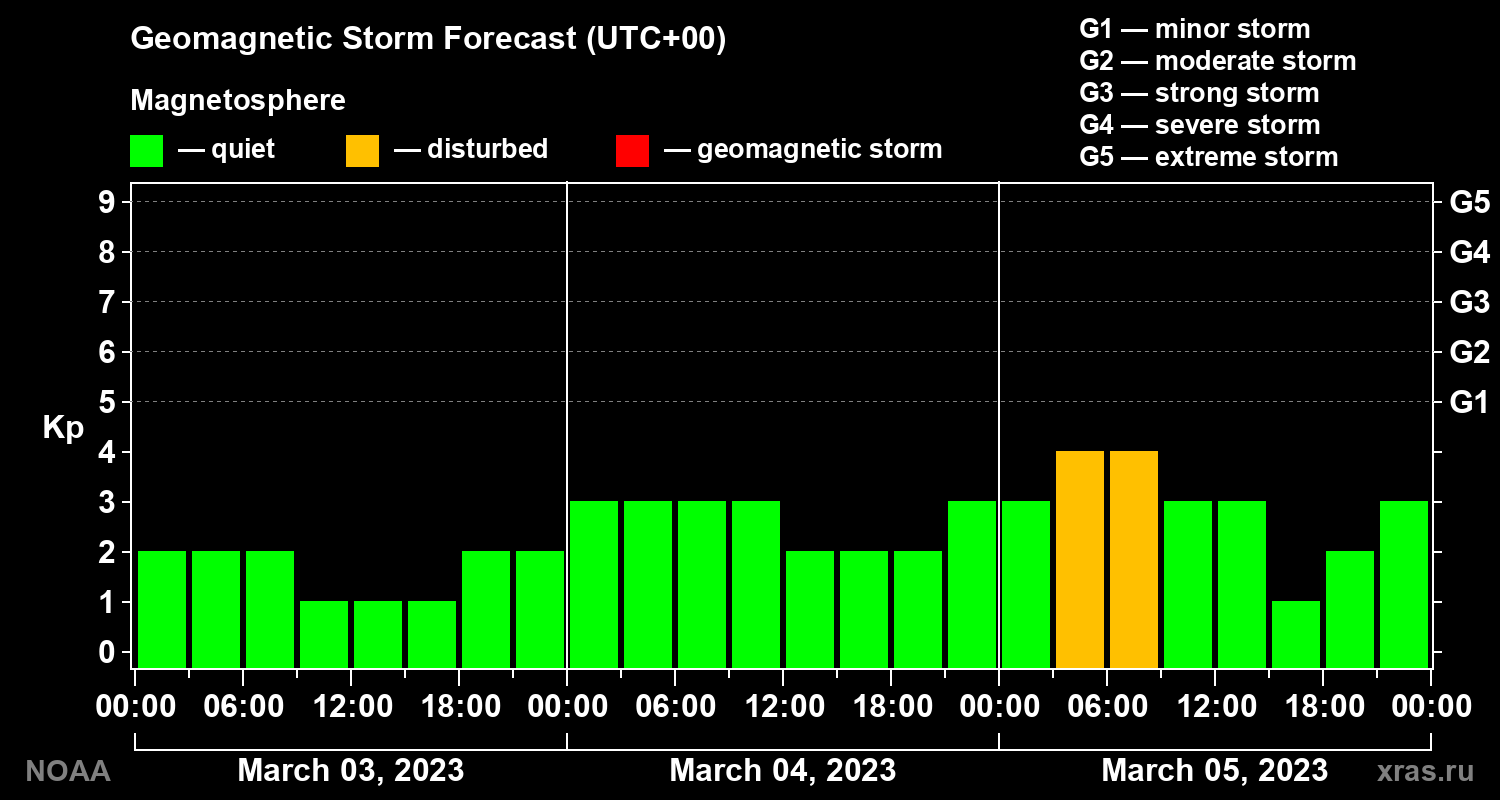 Geomagnetic index Kp forecast for three days