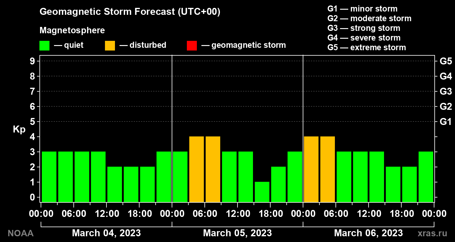 Geomagnetic index Kp forecast for three days