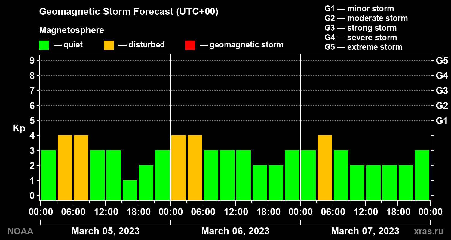 Geomagnetic index Kp forecast for three days