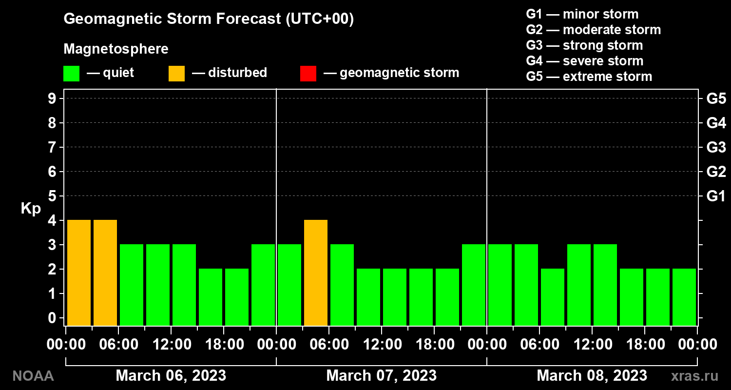 Geomagnetic index Kp forecast for three days