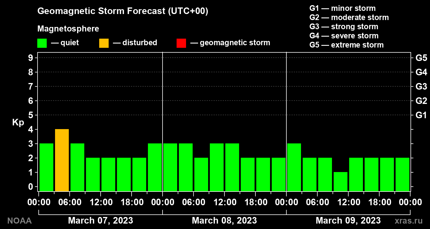 Geomagnetic index Kp forecast for three days