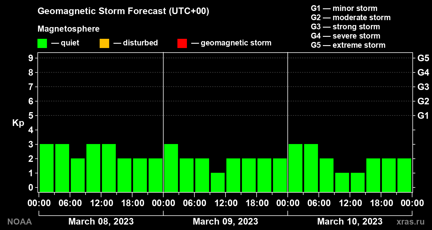 Geomagnetic index Kp forecast for three days