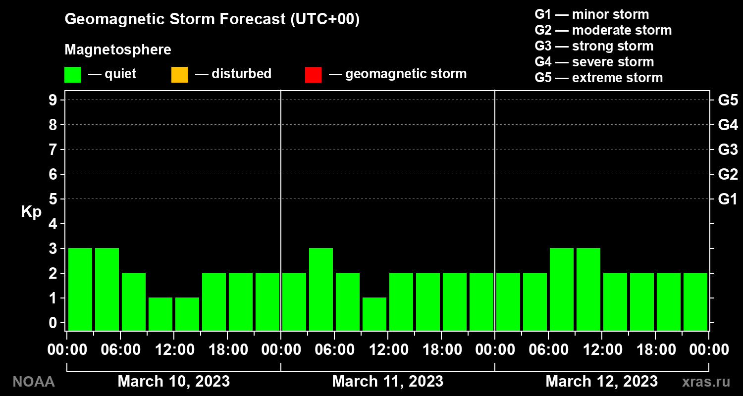 Geomagnetic index Kp forecast for three days