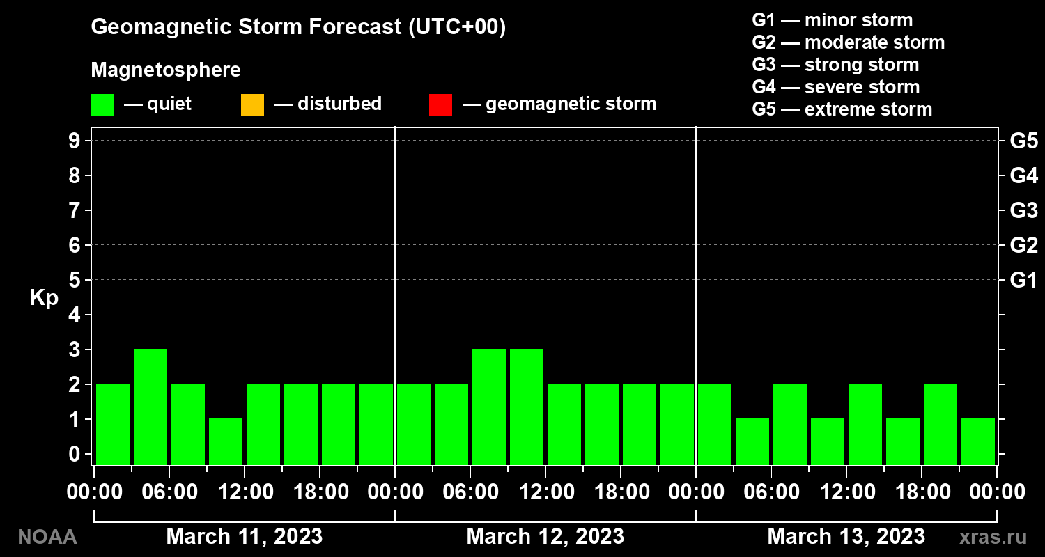 Geomagnetic index Kp forecast for three days