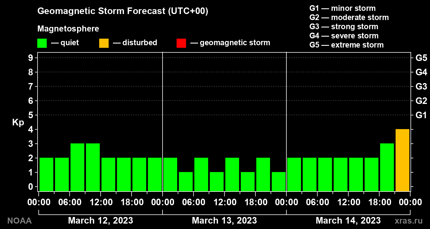 Geomagnetic index Kp forecast for three days