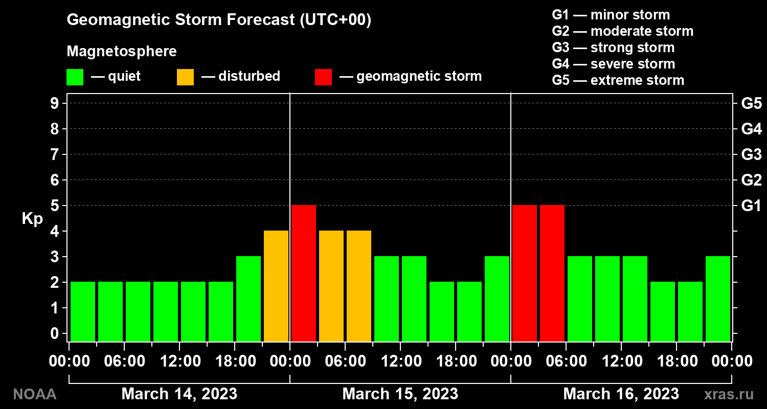 Geomagnetic index Kp forecast for three days