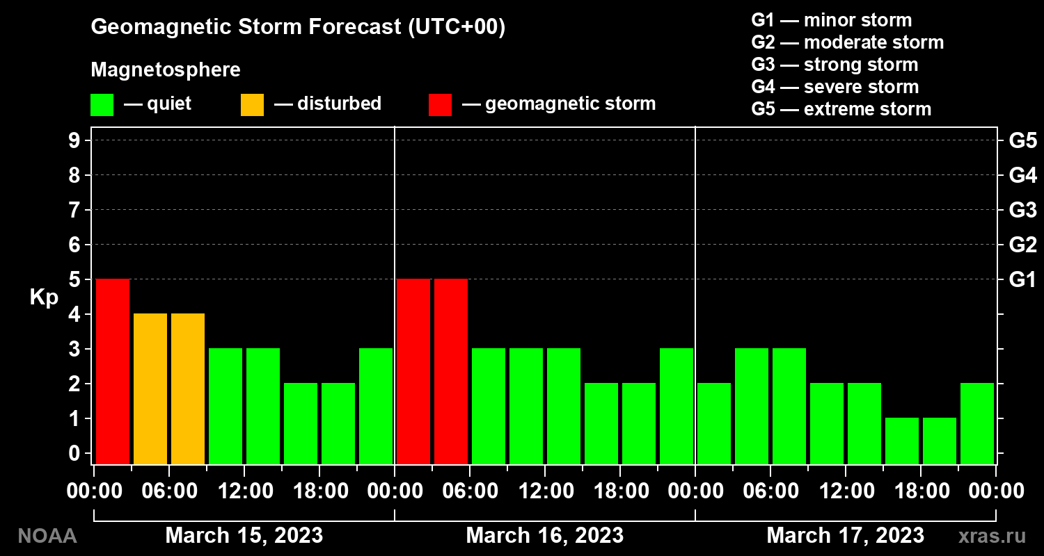 Geomagnetic index Kp forecast for three days
