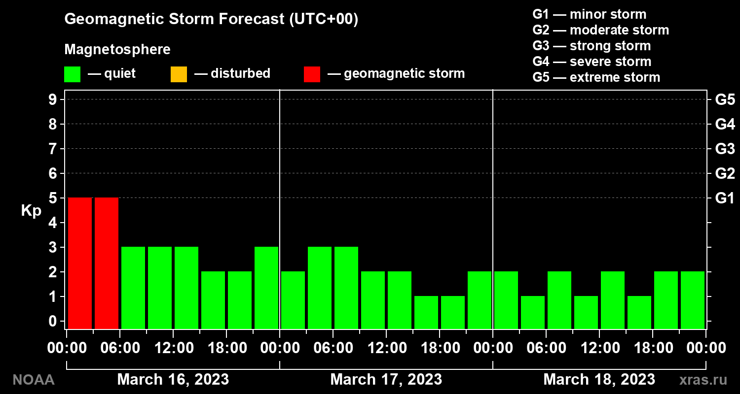 Geomagnetic index Kp forecast for three days