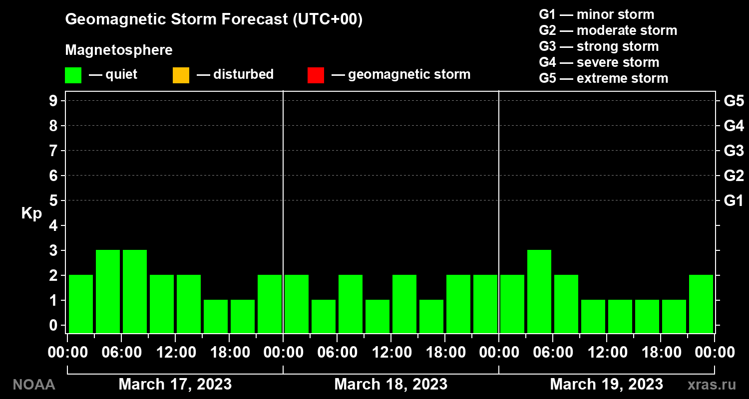 Geomagnetic index Kp forecast for three days