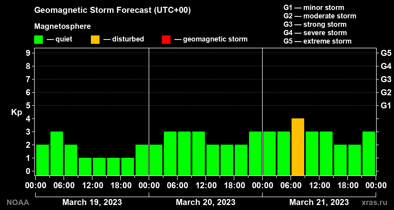 Geomagnetic index Kp forecast for three days