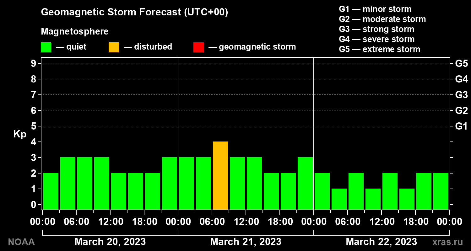 Geomagnetic index Kp forecast for three days