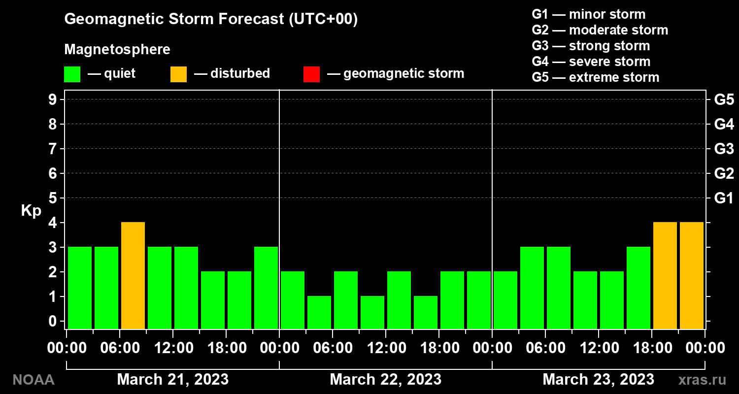 Geomagnetic index Kp forecast for three days