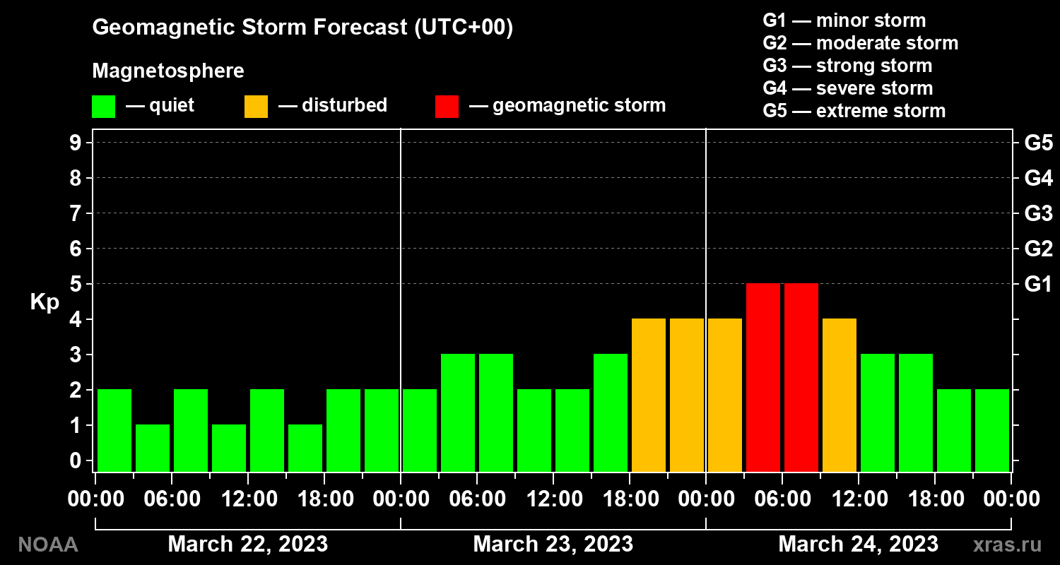 Geomagnetic index Kp forecast for three days