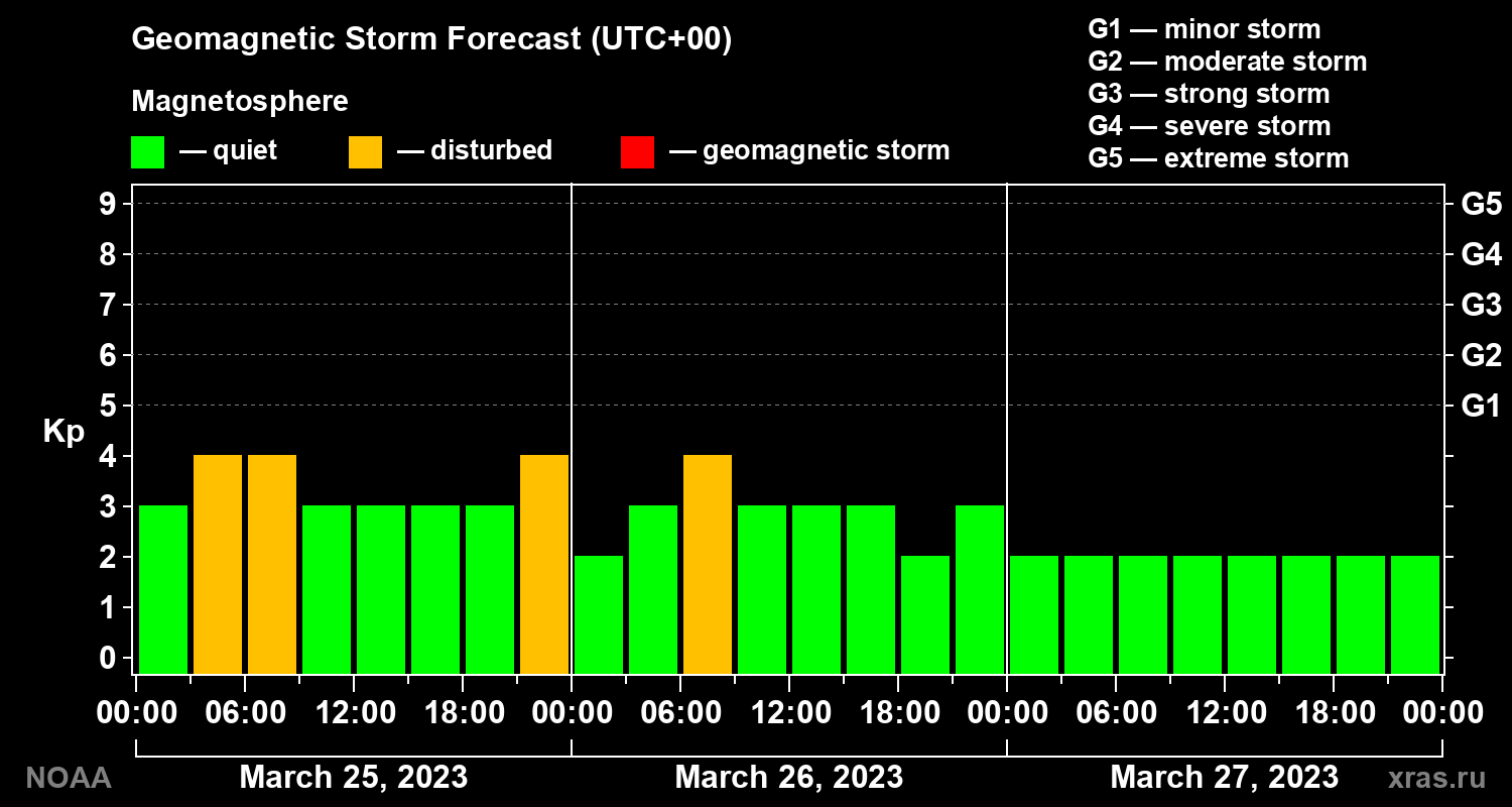 Geomagnetic index Kp forecast for three days