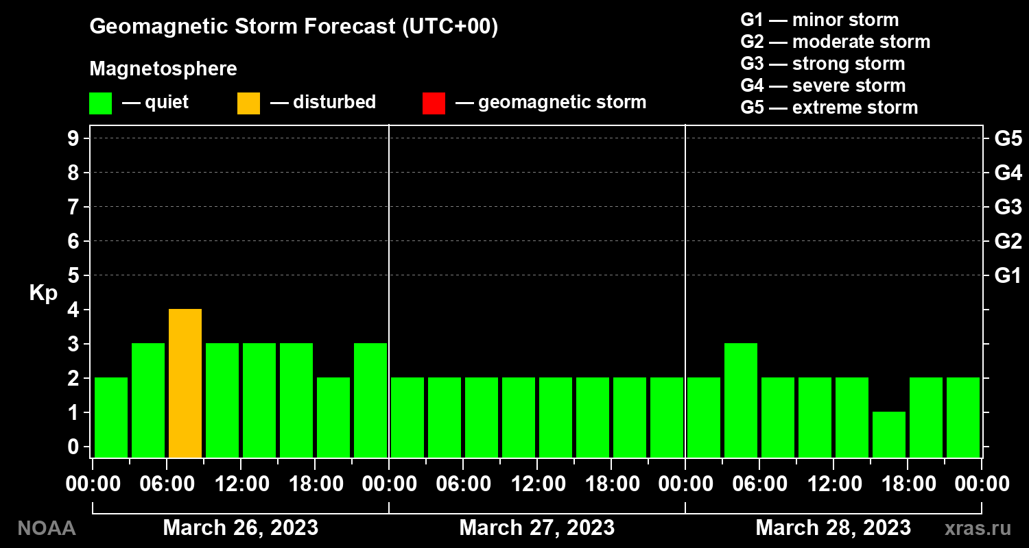 Geomagnetic index Kp forecast for three days