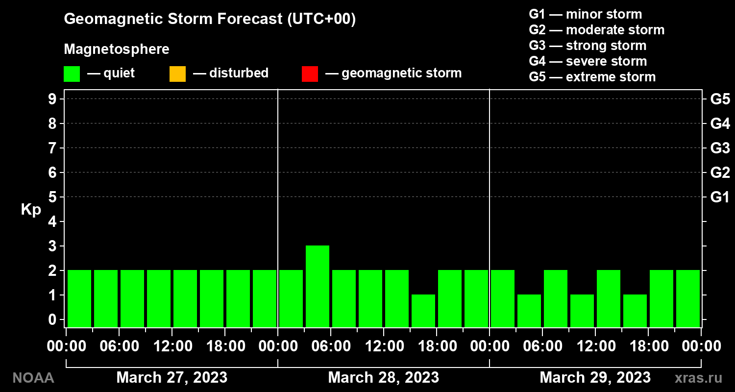 Geomagnetic index Kp forecast for three days