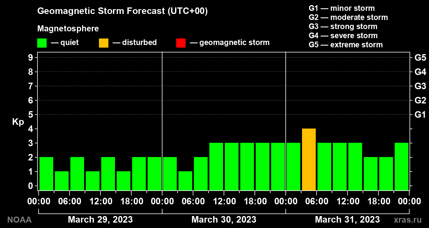 Geomagnetic index Kp forecast for three days