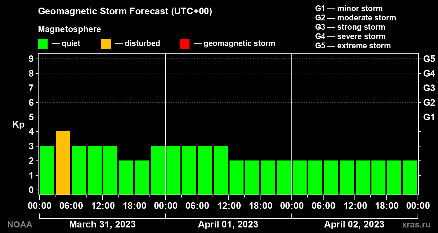 Geomagnetic index Kp forecast for three days