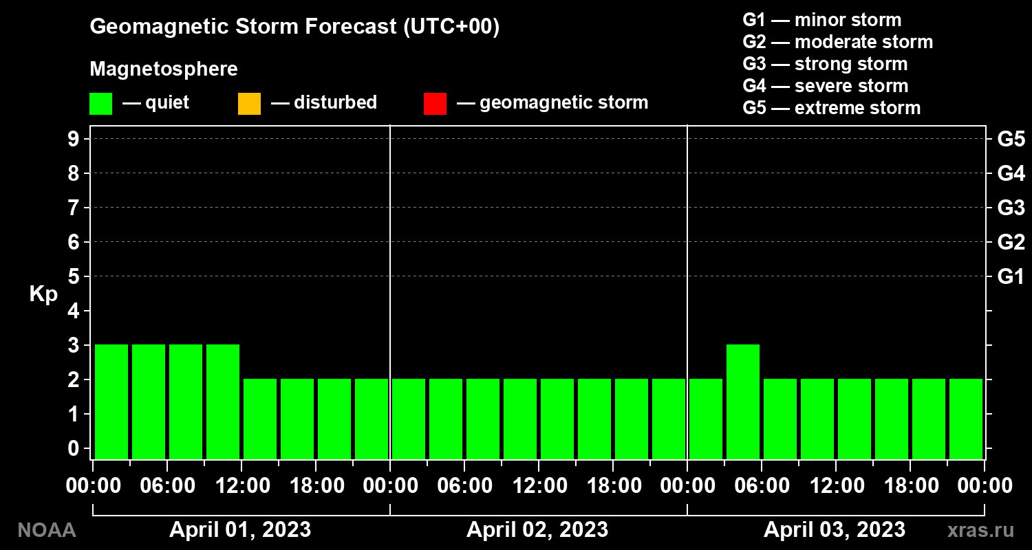 Geomagnetic index Kp forecast for three days