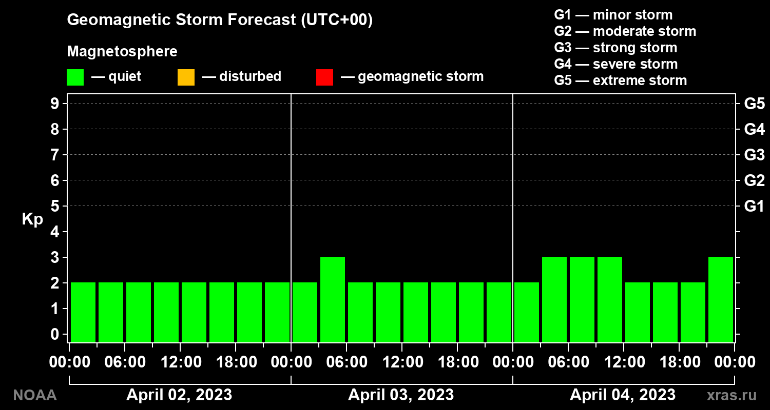 Geomagnetic index Kp forecast for three days