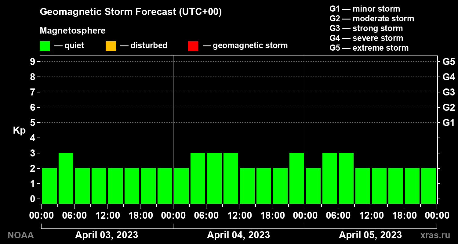 Geomagnetic index Kp forecast for three days