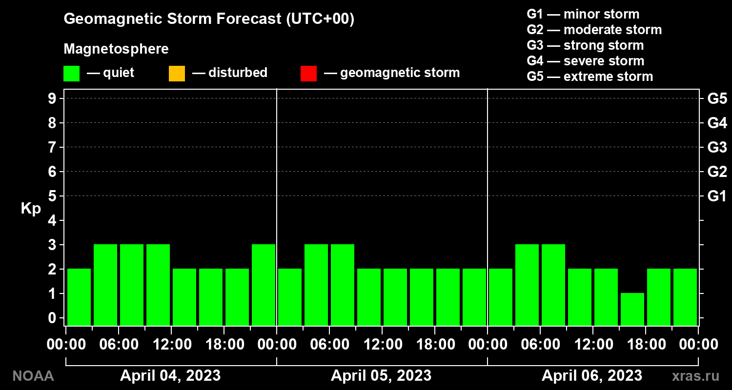 Geomagnetic index Kp forecast for three days
