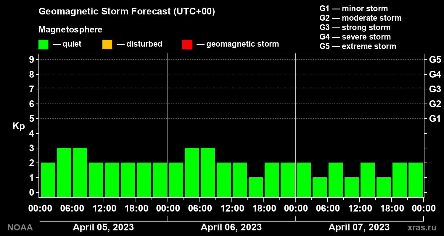 Geomagnetic index Kp forecast for three days