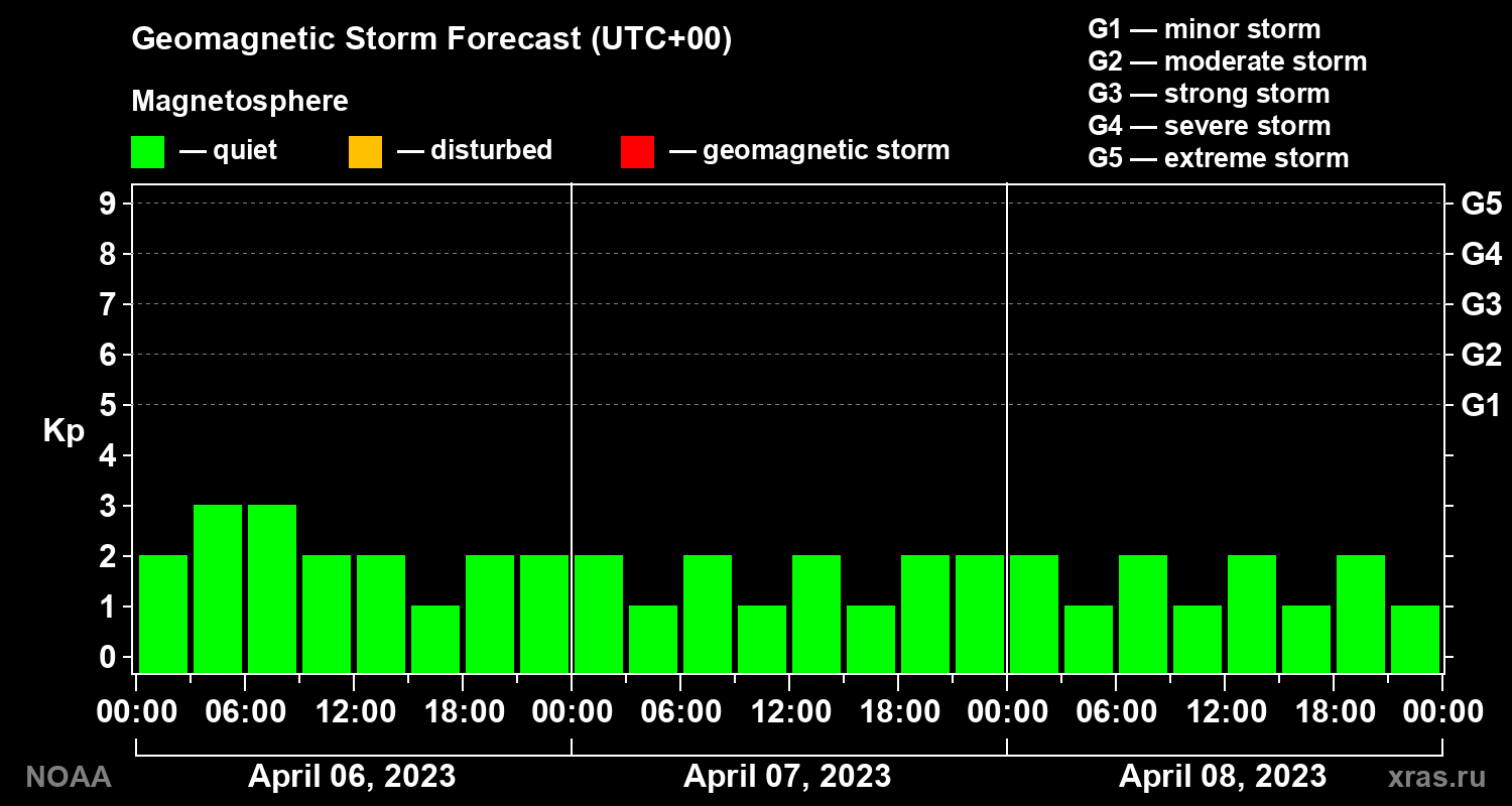 Geomagnetic index Kp forecast for three days