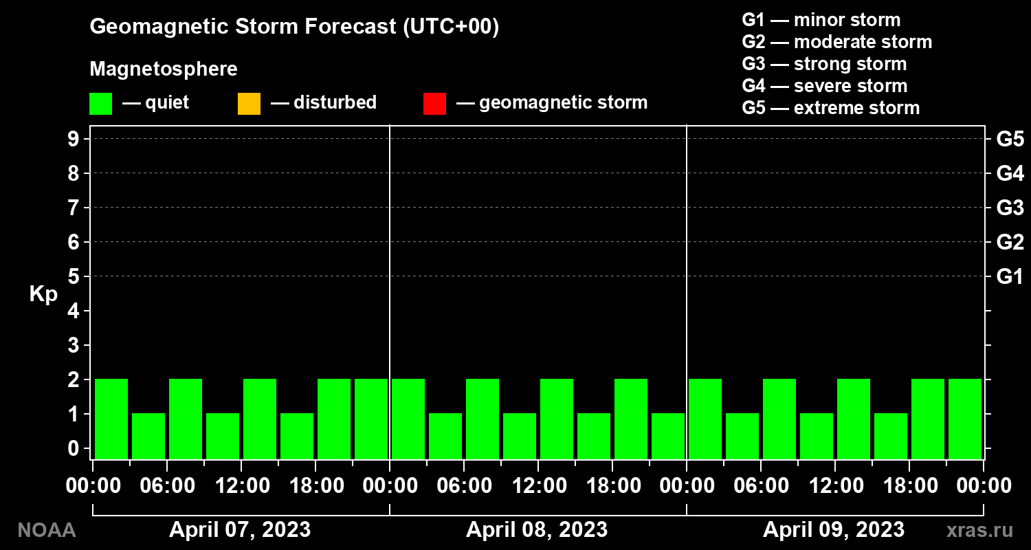 Geomagnetic index Kp forecast for three days