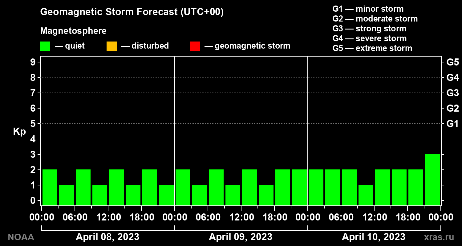 Geomagnetic index Kp forecast for three days