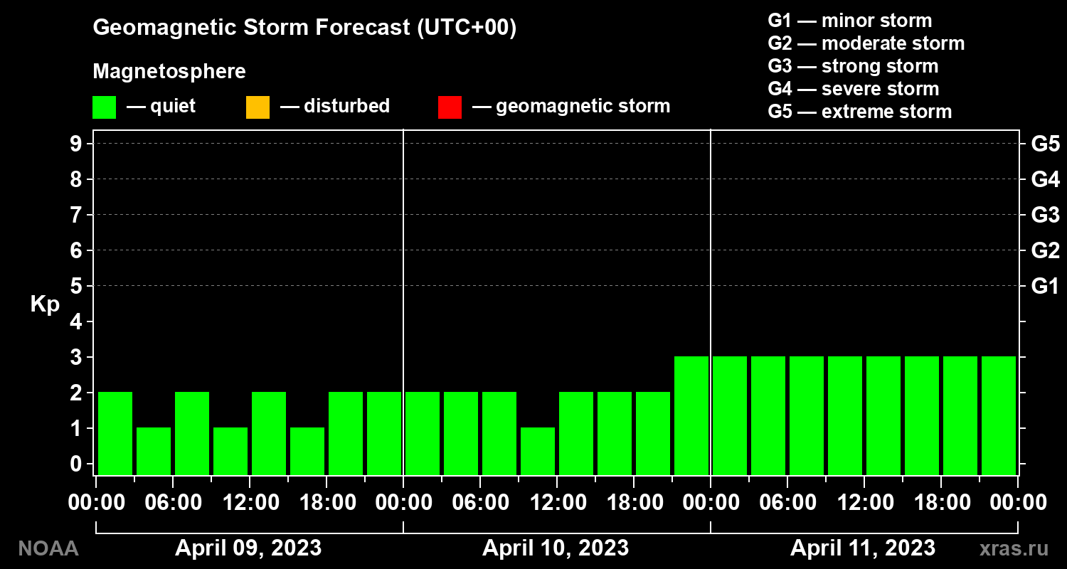 Geomagnetic index Kp forecast for three days