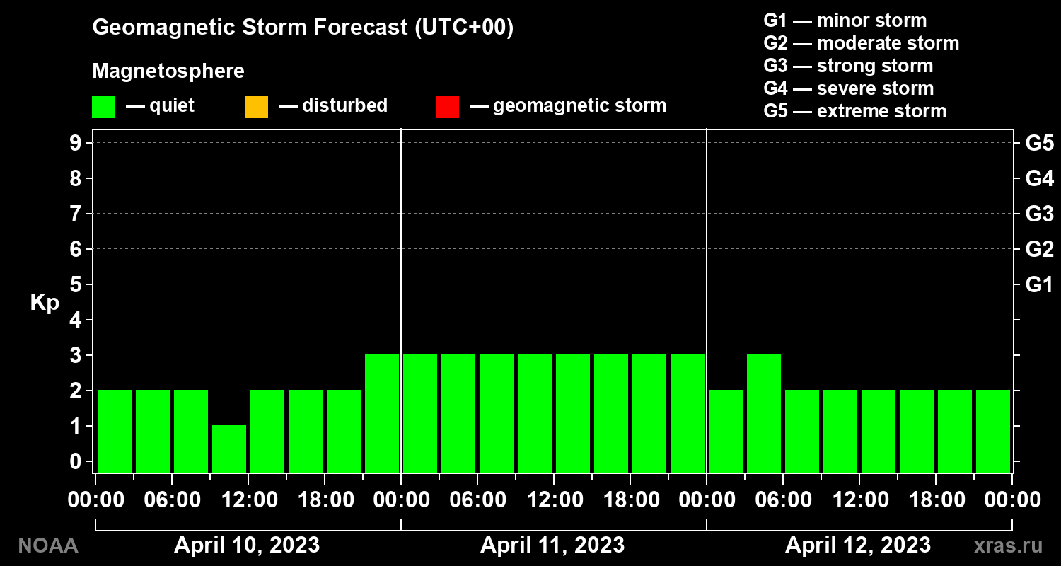 Geomagnetic index Kp forecast for three days