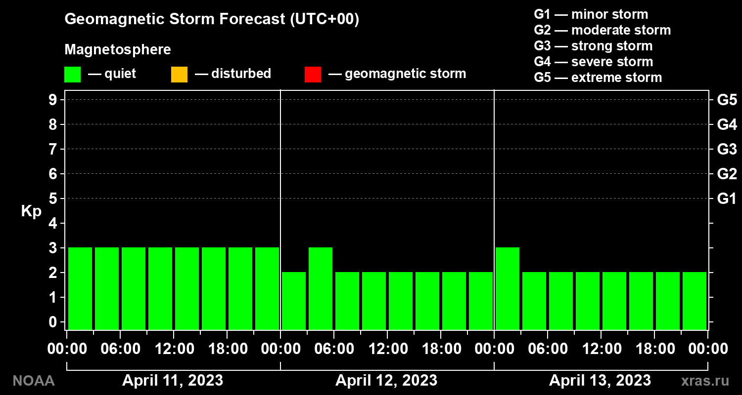 Geomagnetic index Kp forecast for three days