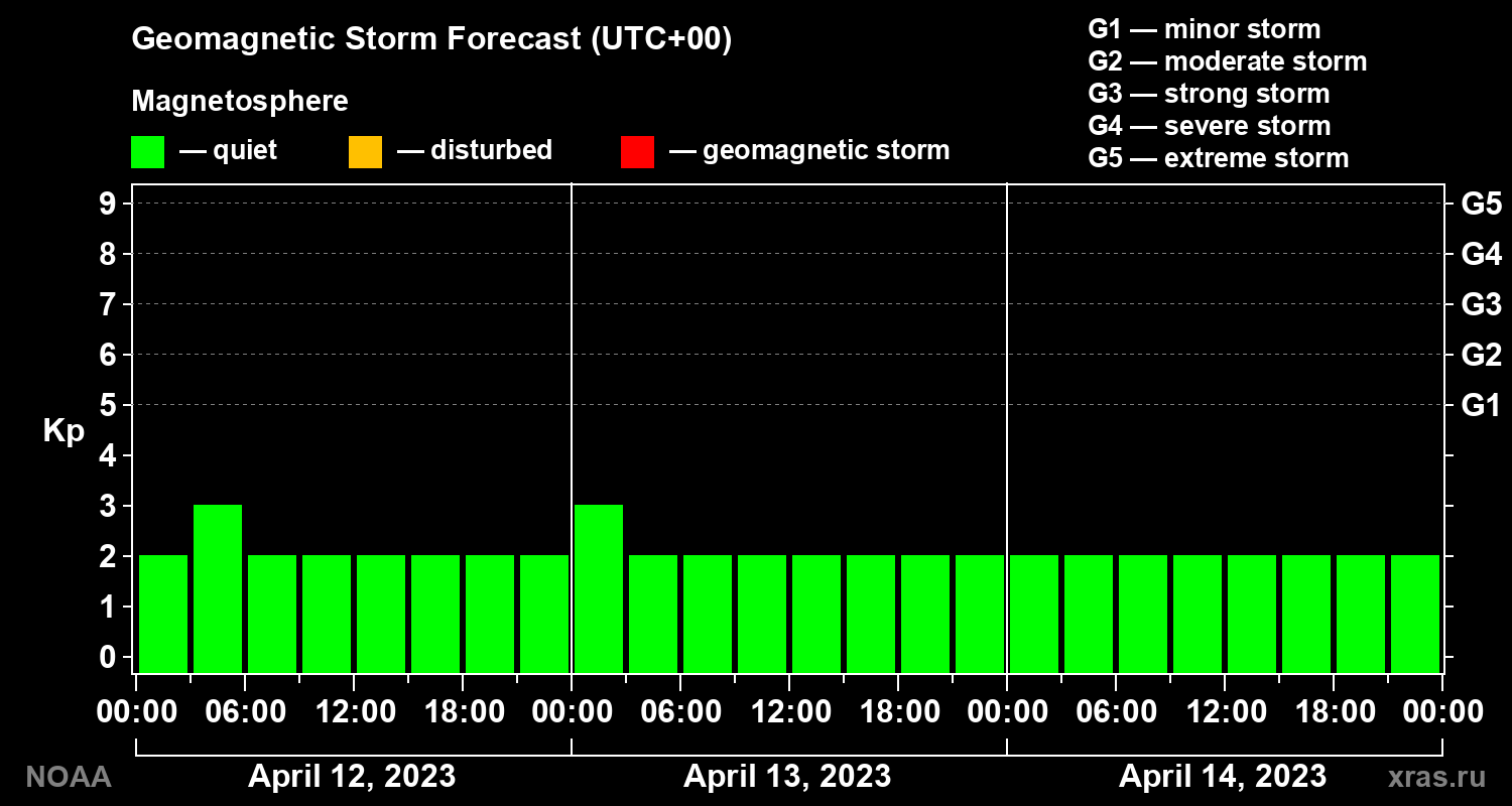 Geomagnetic index Kp forecast for three days