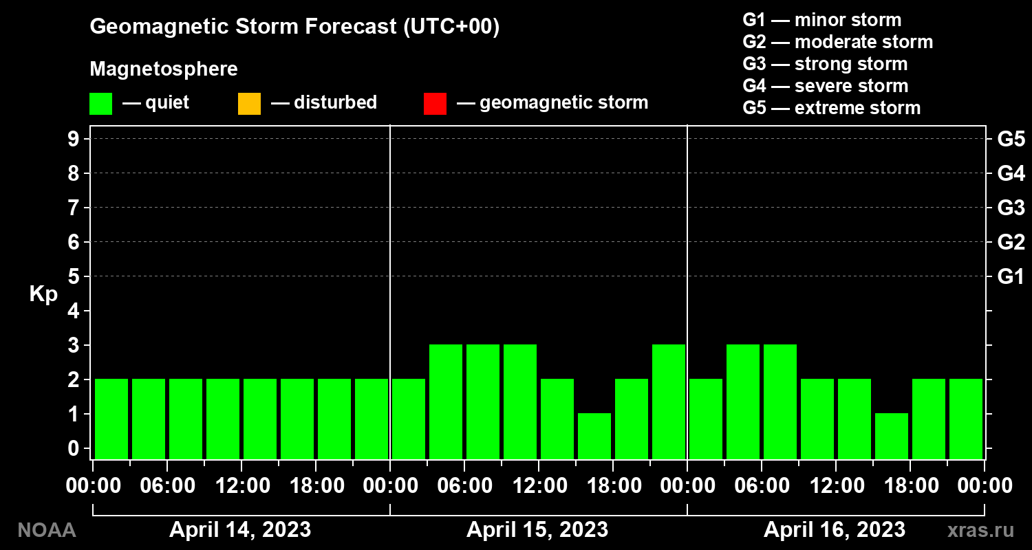 Geomagnetic index Kp forecast for three days