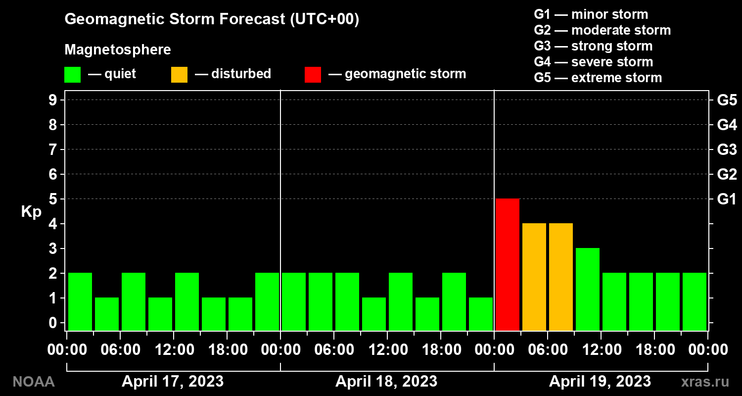 Geomagnetic index Kp forecast for three days