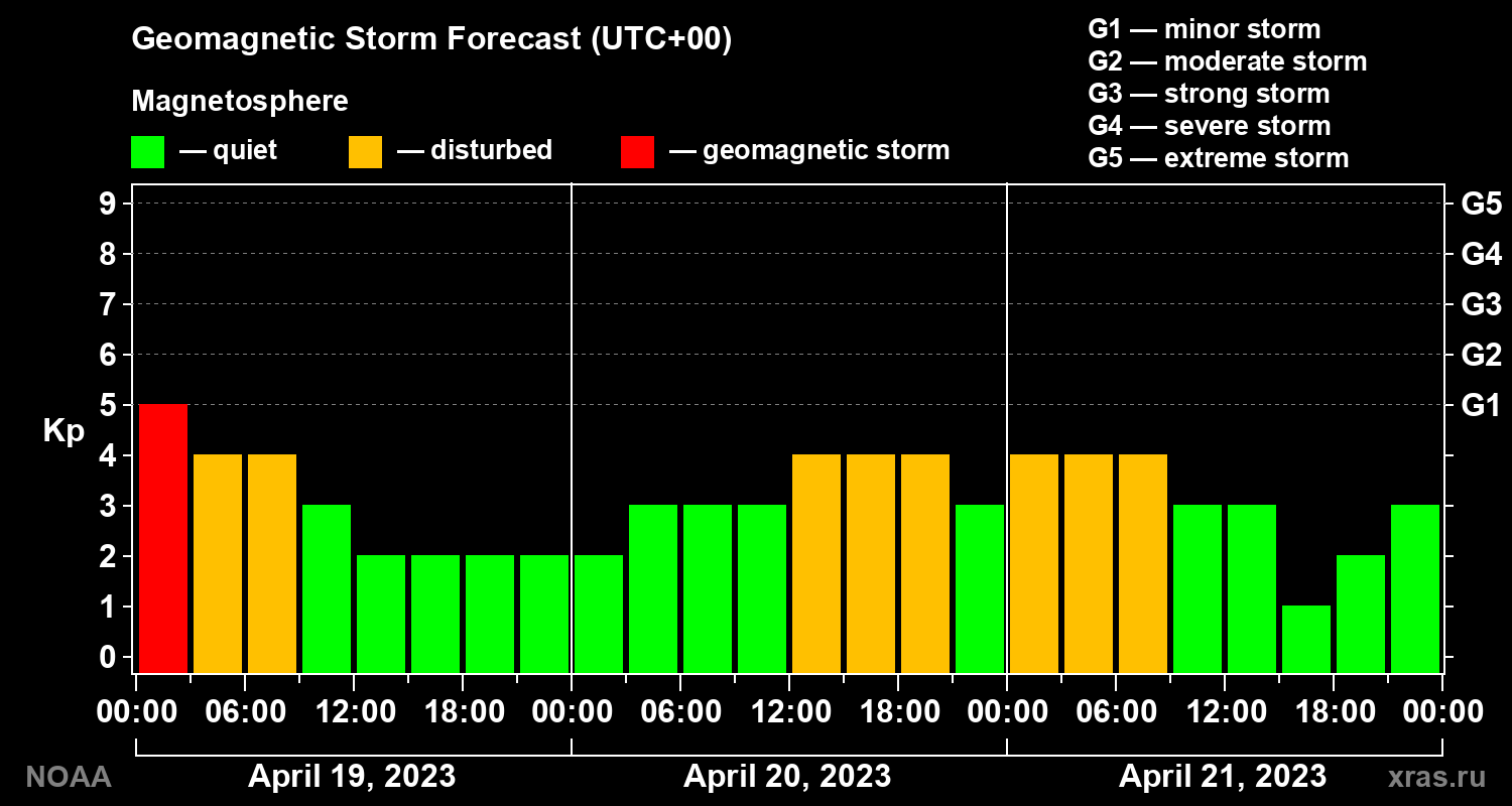 Geomagnetic index Kp forecast for three days